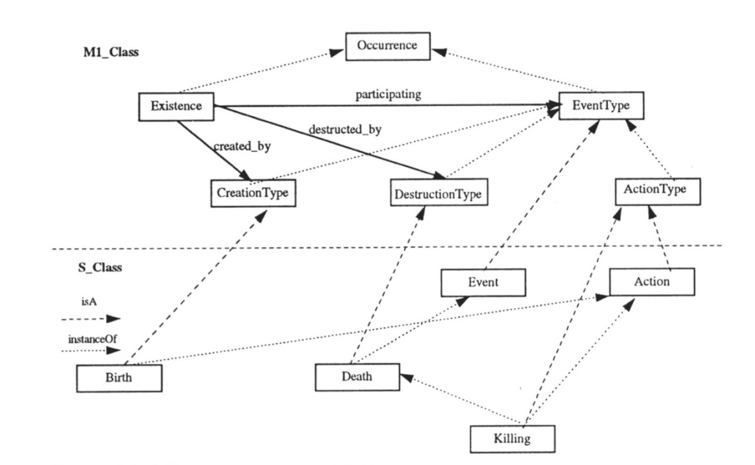 Fig. 2 – Modeling occurrences in CLIO.