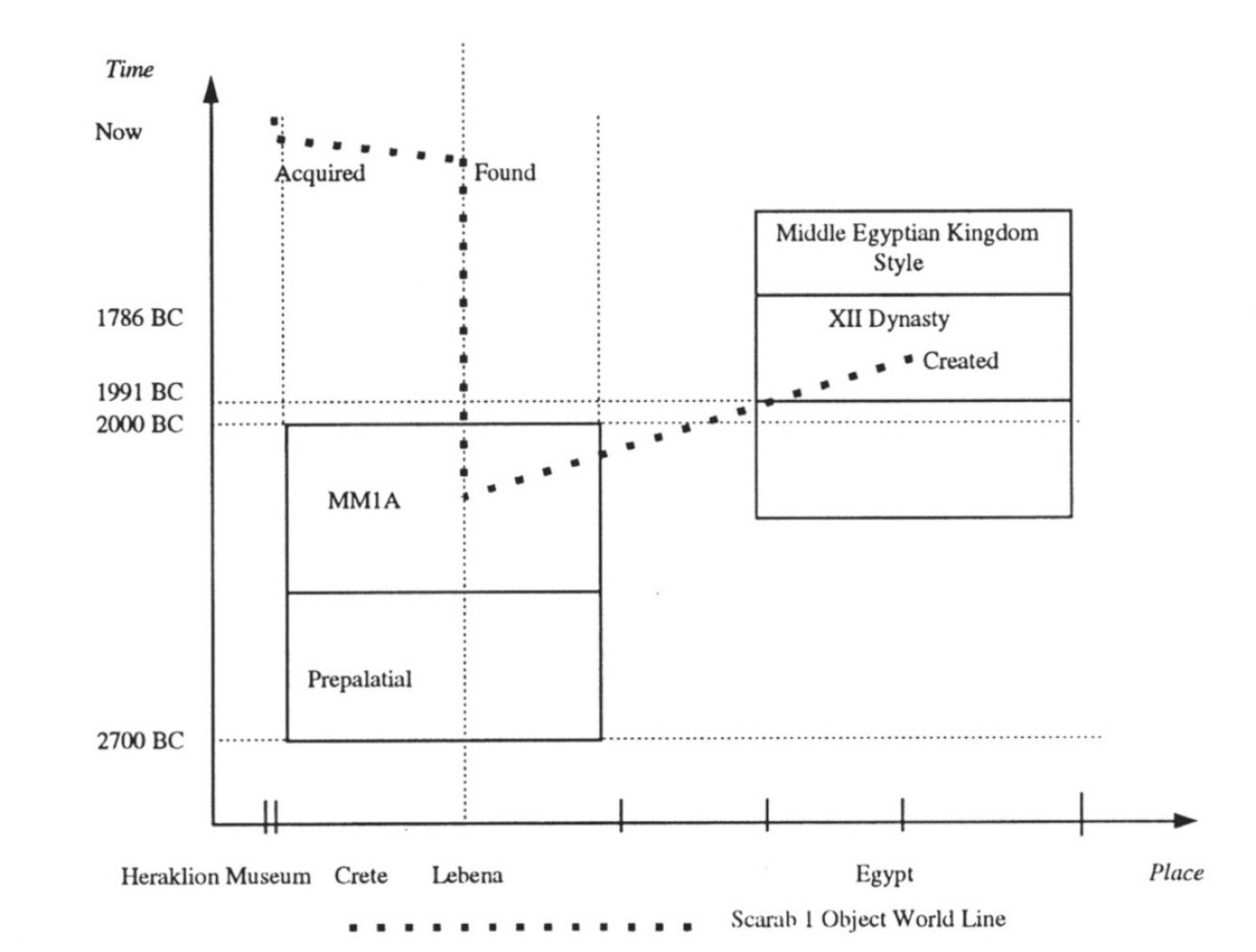 Fig. 3 – The worldline of scarab1