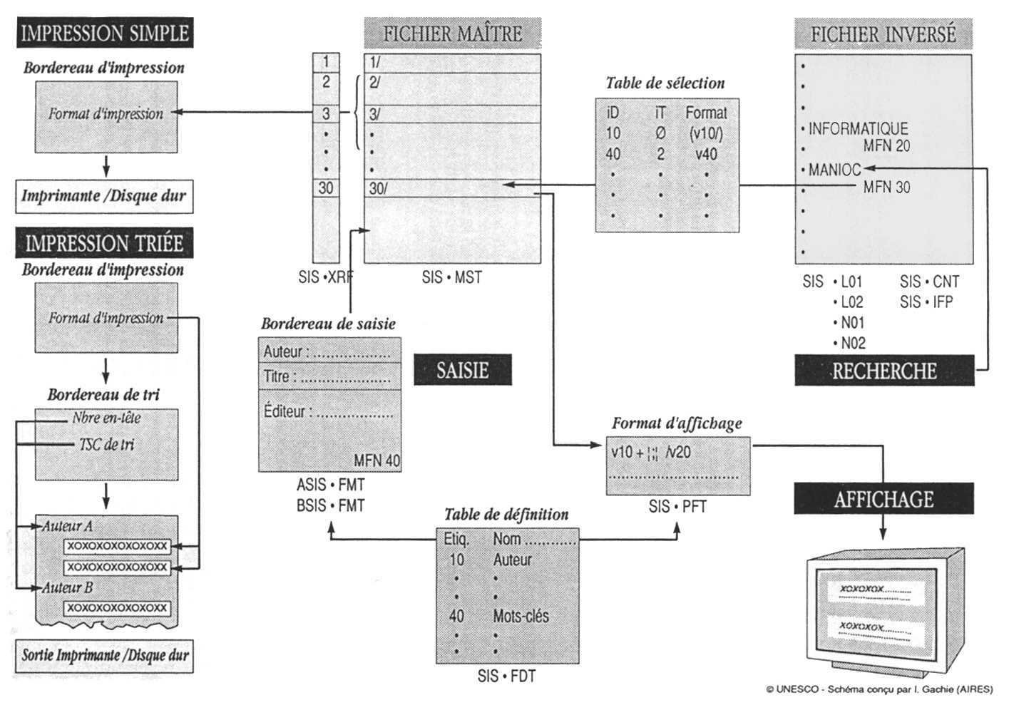 Fig. 2 – Principales opérations du CDS-ISIS.