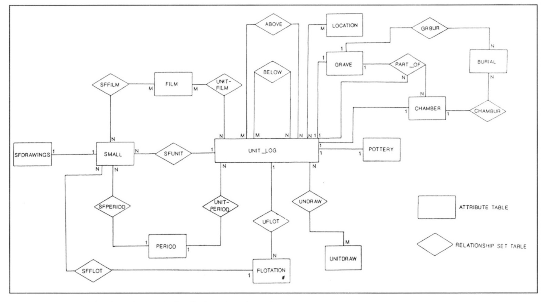 Fig. 4 – The Souskiou-Vatyrkakas Database Structure.