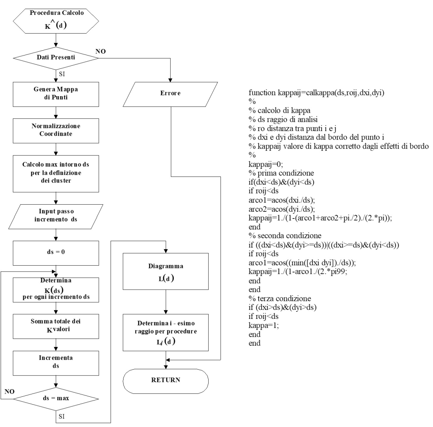 Fig. 3 - Diagramma di flusso della procedura CALKAPPA e relativo listato.