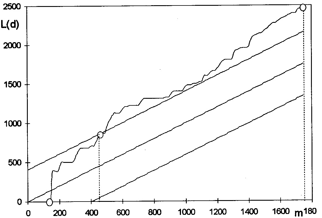 Fig. 4 – Siti di epoca sabina. Grafico della funzione L^(d) calcolata per N = 25 siti.