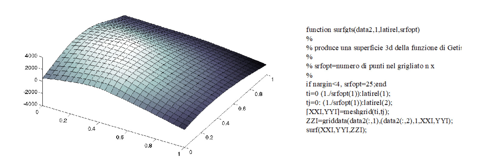 Fig. 8 – Diagramma in 3-D della funzione Li^(d) e routine di generazione di grafici.