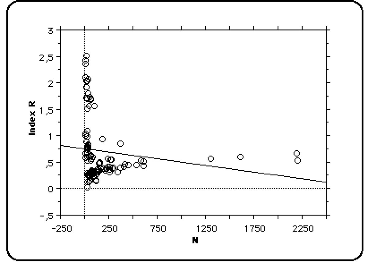 Fig. 1 – Gráfico que muestra la correlación negativa no significativa entre el número de efectivos procesados ylos valores delcoeficiente R.