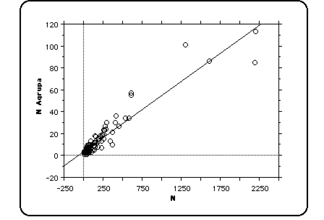 Fig. 2 – Gráfico que muestra la fuerte correlación positiva entre el número de efectivos procesados y el número de agrupaciones determinadas.