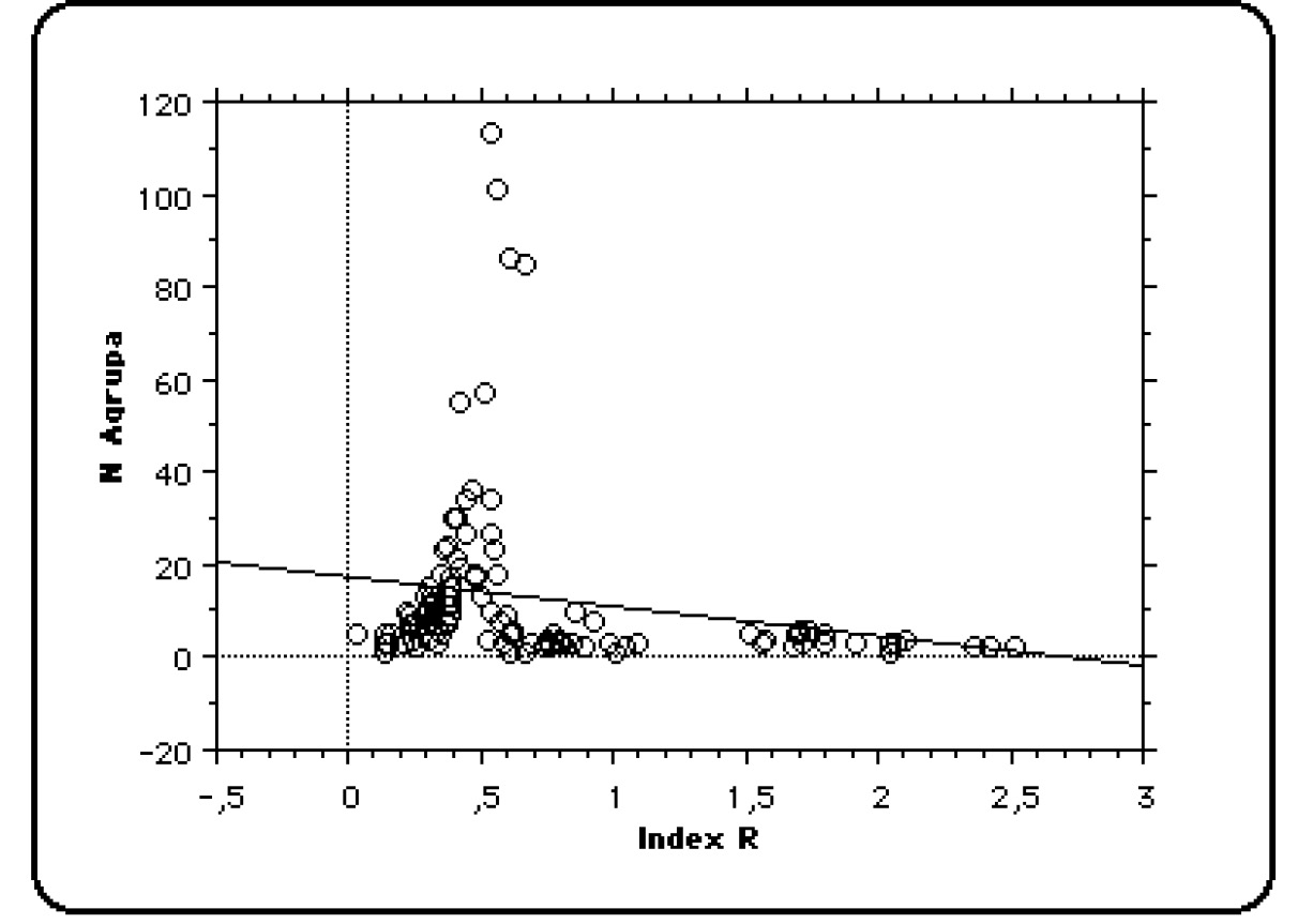 Fig. 3 – Gráfico que muestra la correlación negativa no significativa entre los valores del coeficiente R y el número de agrupaciones determinadas.