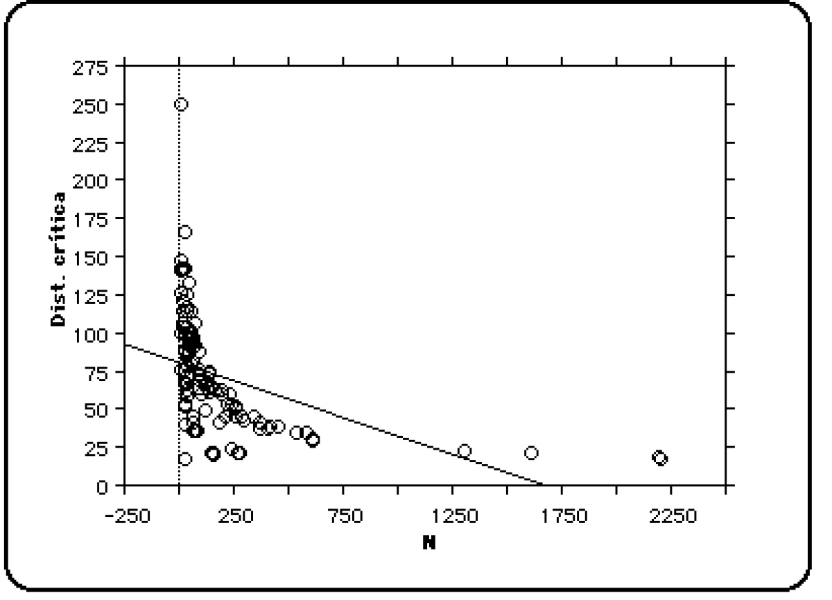 Fig. 4 – Gráfico que muestra la correlación negativa entre el número de efectivos procesados y los valores de la distancia crítica de ruptura.