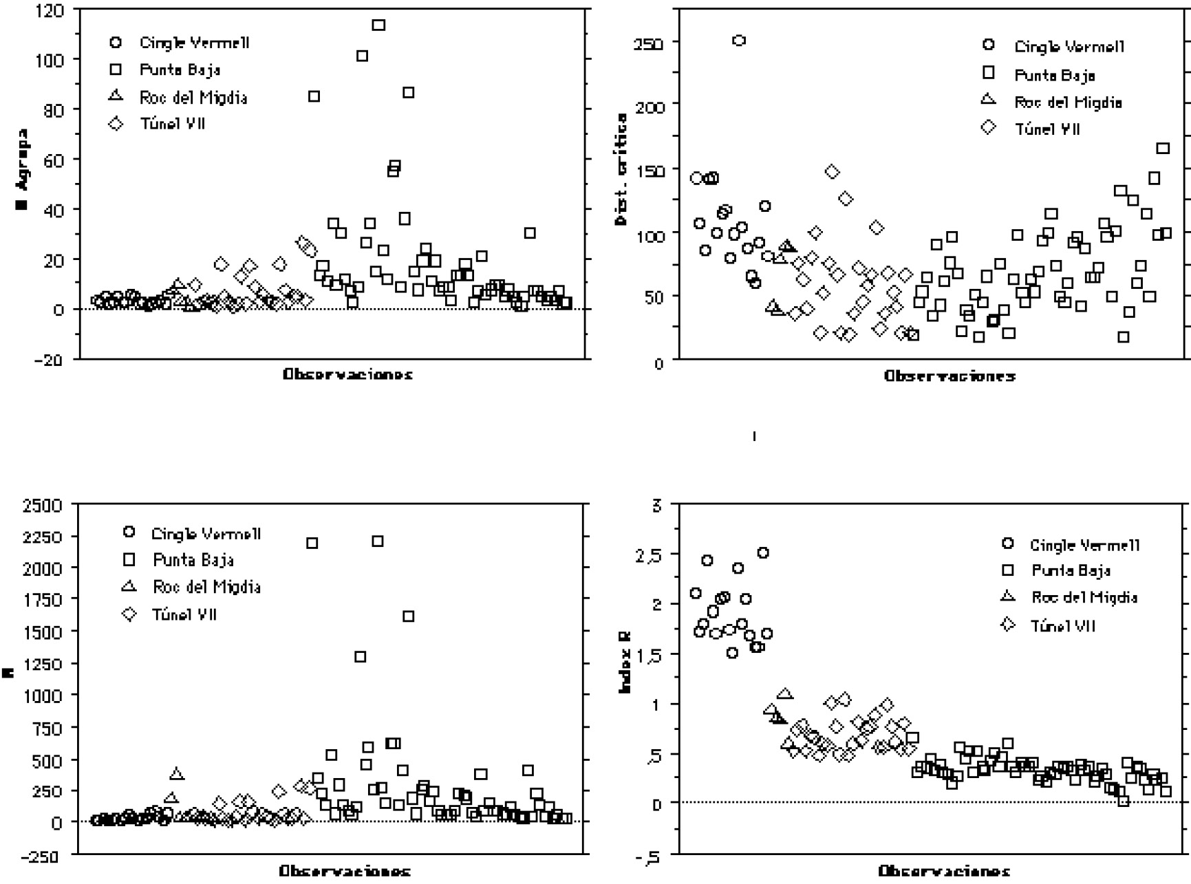 Fig. 5 – Graficos de nubes de puntos univariadas que muestran la diferencias existentes entre los conjuntos de datos correspondientes a los yacimientos analizados, en relación al número de agrupaciones determinadas, y a los valores de la distancia crítica de ruptura y del coeficiente R.