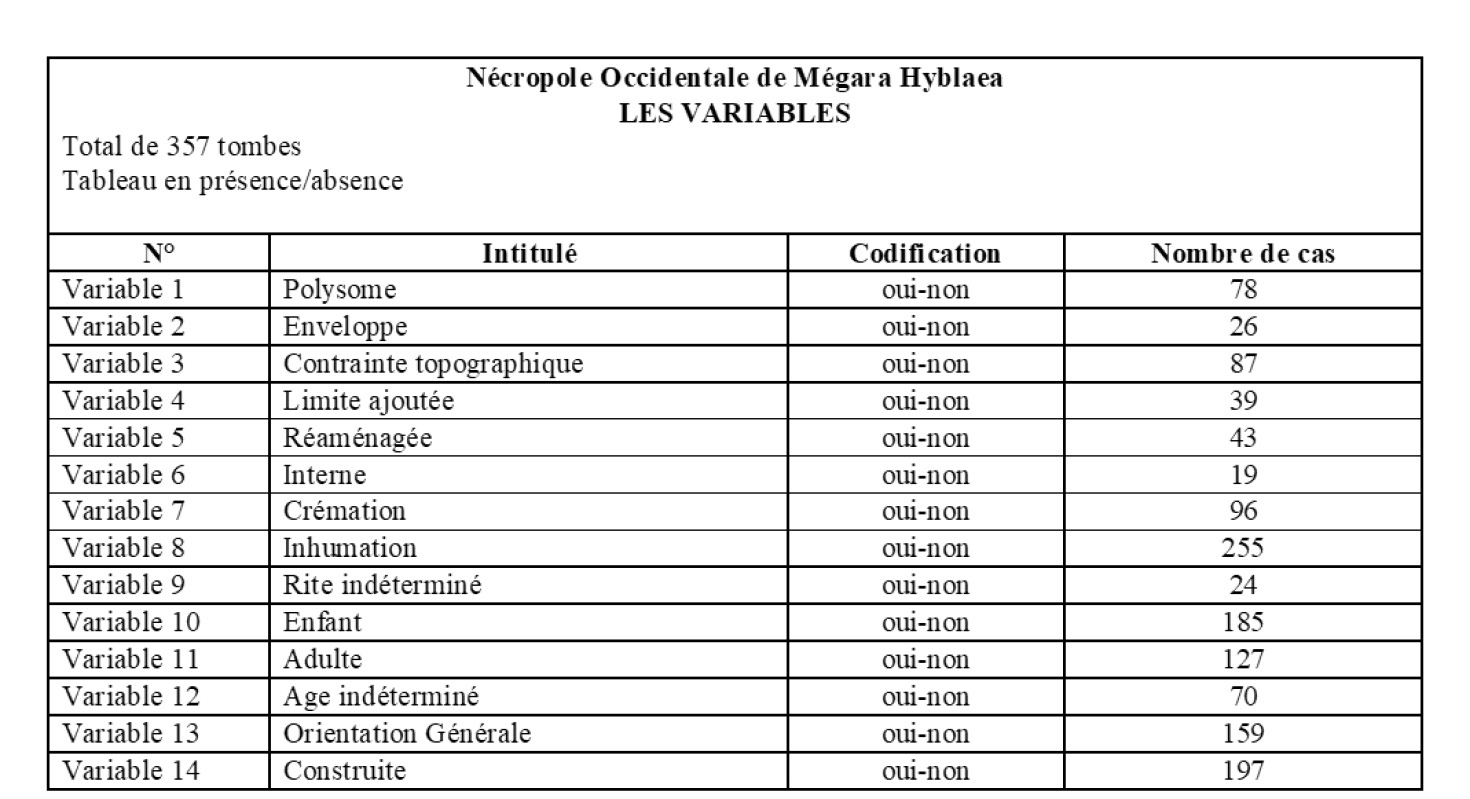 Fig. 14 – Résumé des variables.