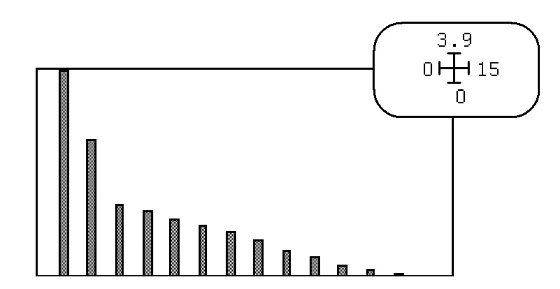 Fig. 15 – ACP normée: graphe des valeurs propres.