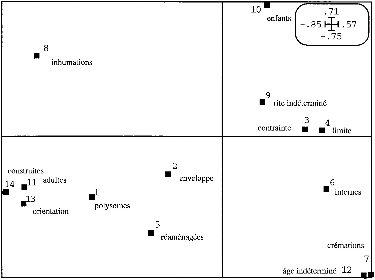 Fig. 16 – ACP normée: le poids des variables.