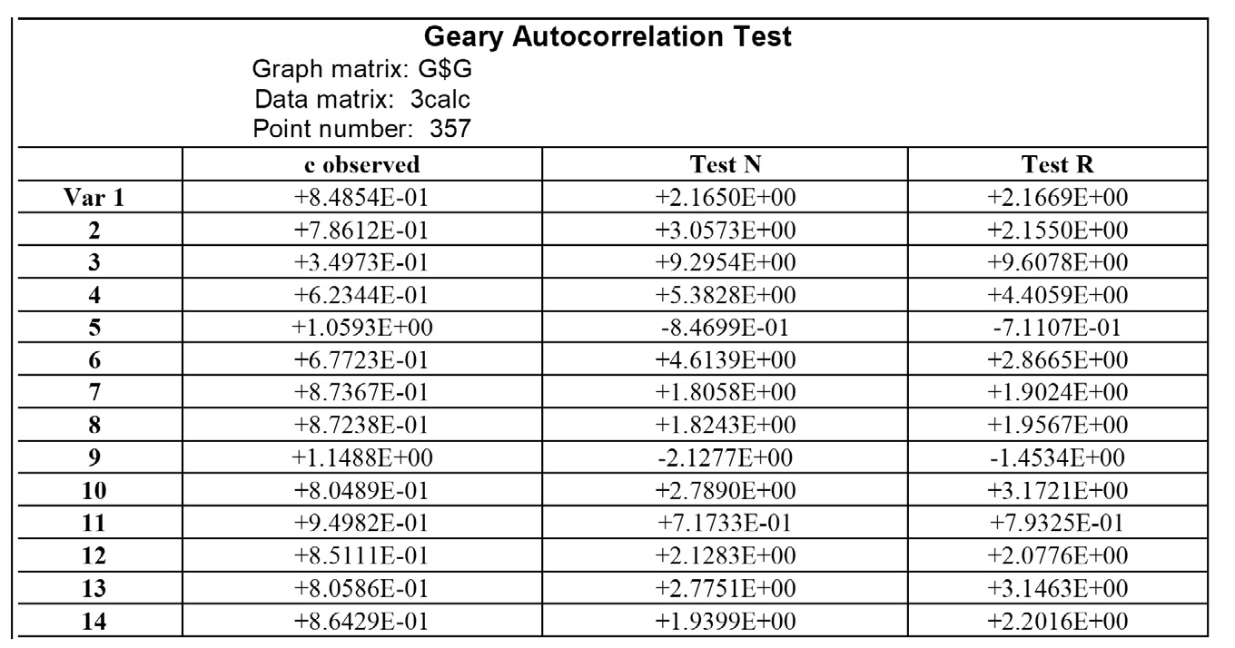 Fig. 20 – Le Test de Geary sur les 14 variables.