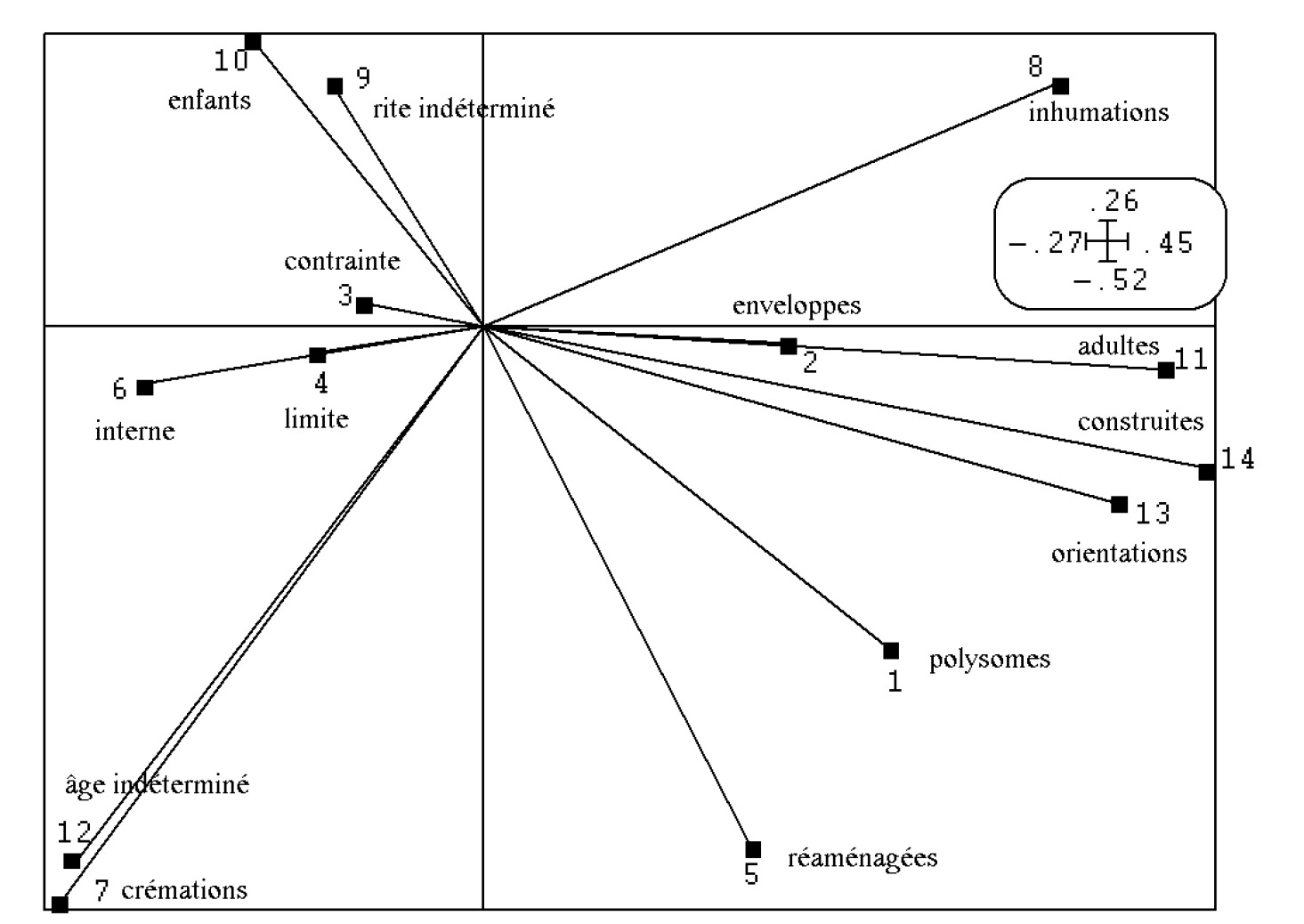 Fig. 21 – ACP locale: graphe des valeurs propres.