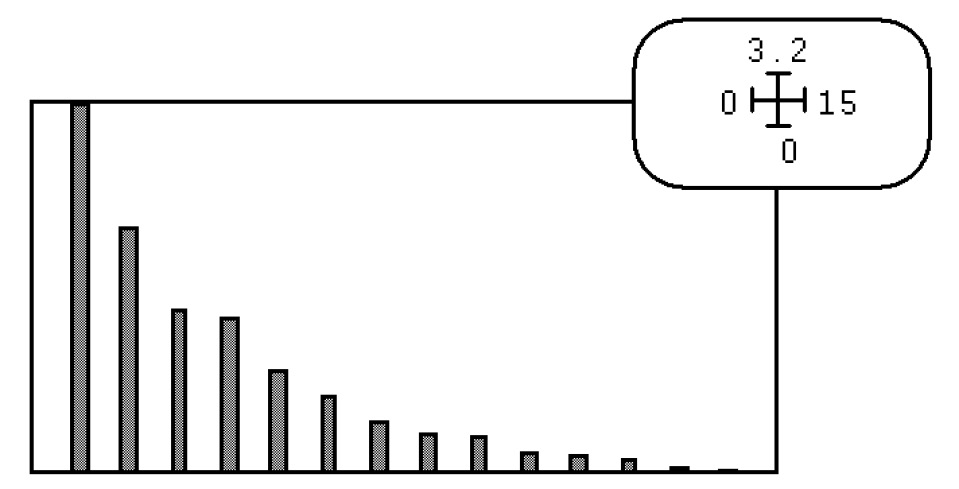 Fig. 22 – ACP locale: le poids des variables.