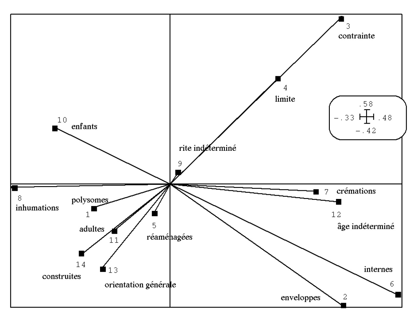 Fig. 28 –Analyse de Moran: graphe des valeurs propres.