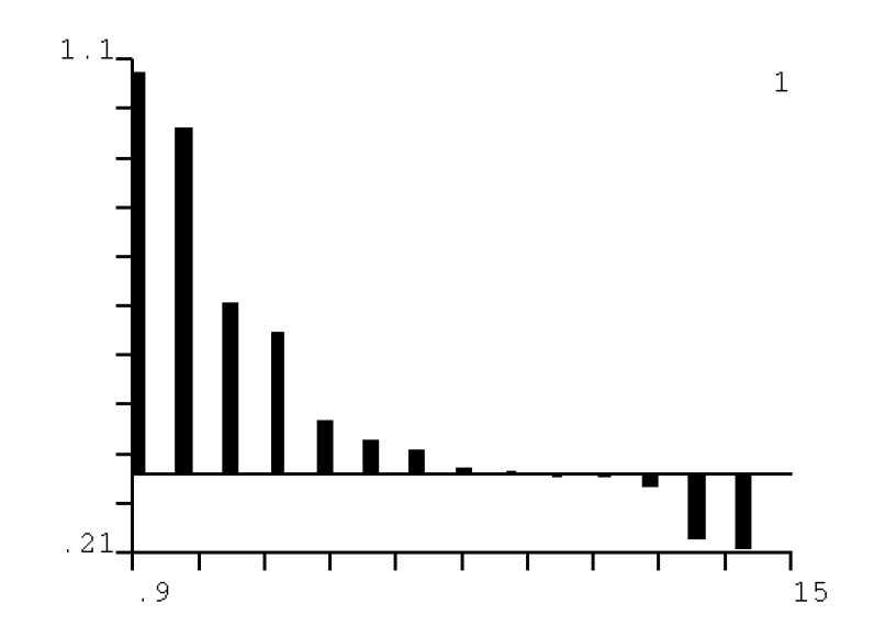 Fig. 29 – Analyse de Moran: le poids des variables.