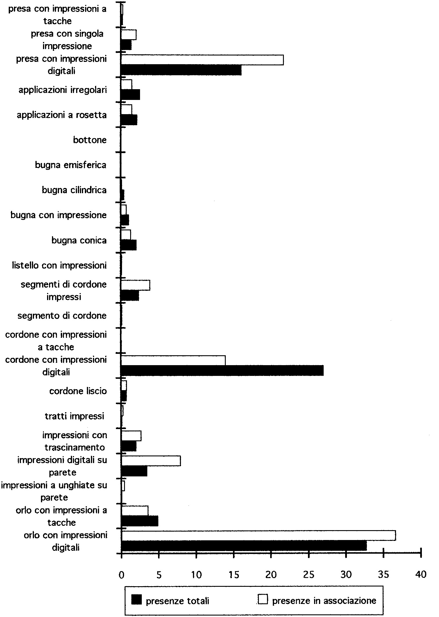 Fig. 1 – Confronto tra le frequenze delle decorazioni attestate complessivamente nel sito eneolitico di Conelle di Arcevia e di quelle che si associano con altre.