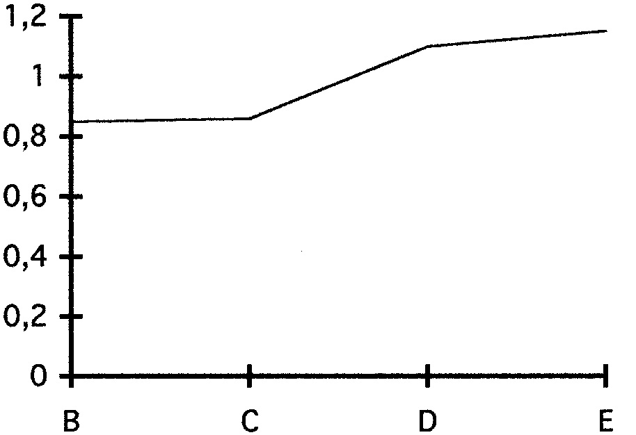 Fig. 2 – Tendenza diacronica del rapporto frequenze osservate/frequenze aspettate nell’uso delle impressioni digitali su orlo per le pentole ovoidali.