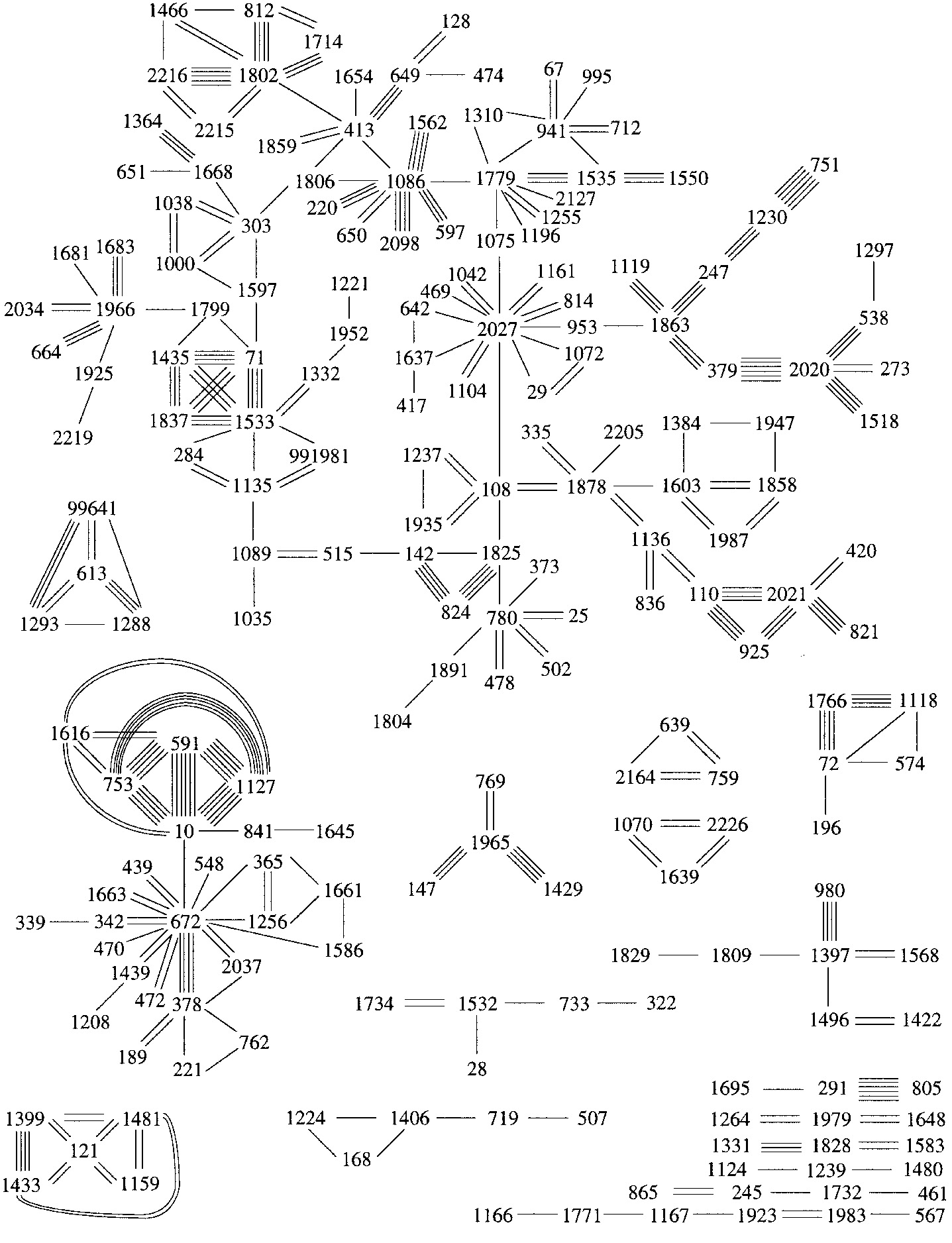 Fig. 4 – Représentation graphique des associations de matrices pour l’échantillon recuelli lors de la campagne 1974-75. Seules les matrices qui partecipent à des groupes composés de plus de deux matrices sont représentées. Les autres se répartissent en quatre types de groupes avec les occorrences suivantes: 12 A-B; 17A --B; 5 A ---B; 2 A 