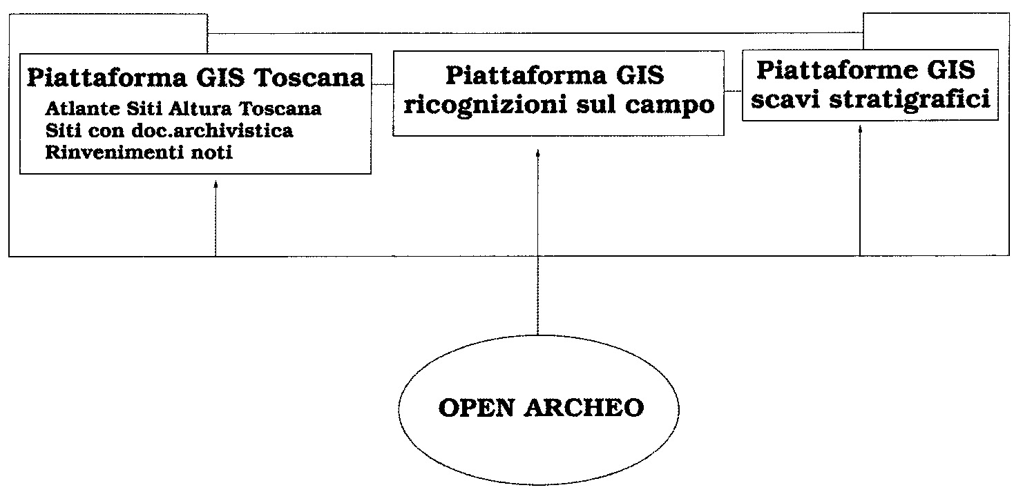 Fig. 1 - Schema dell'architettura operativa dell'interfaccia OpenArcheo.