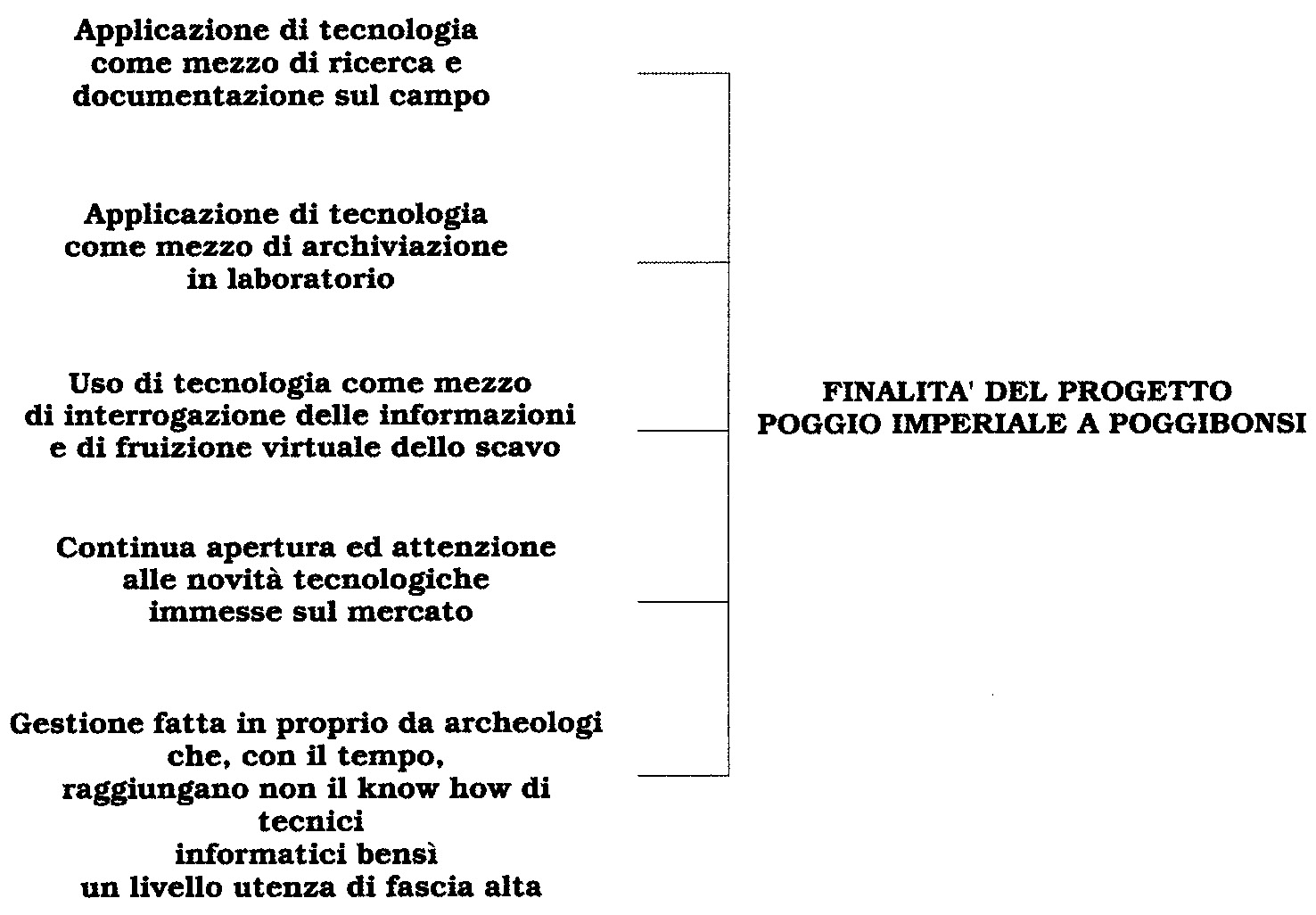 Fig. 2 - Schema delle finalità con le quali ha avuto inizio il progetto 'Poggio Imperiale a Poggibonsi'.