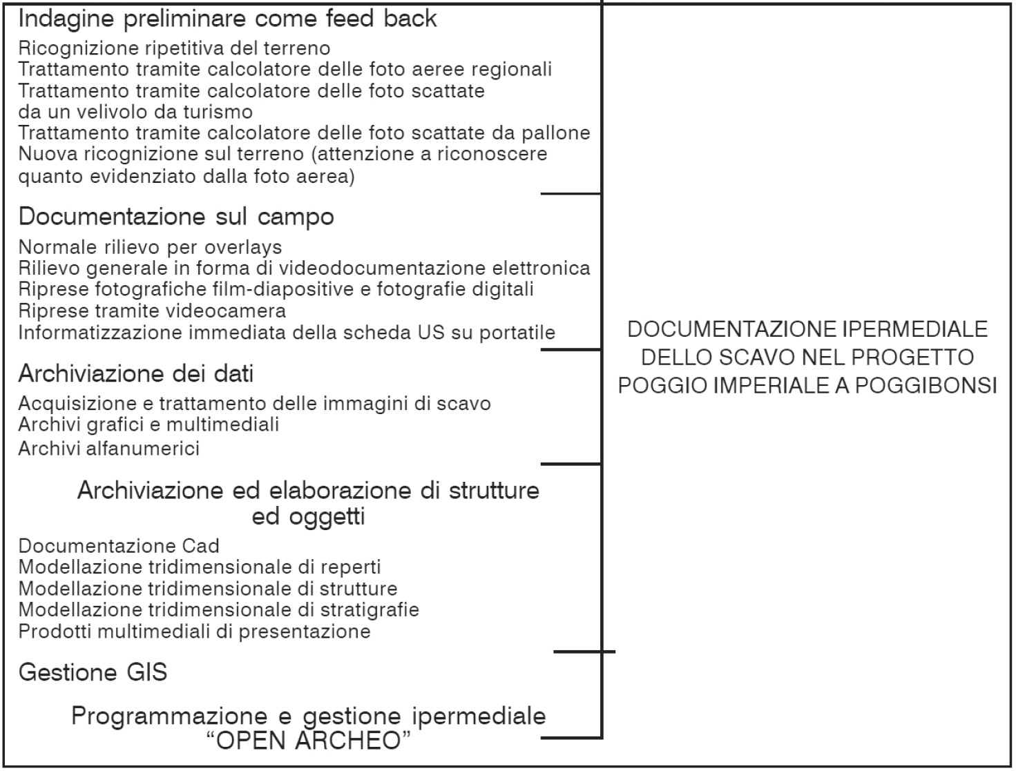 Fig. 3 - Schema dei processi di documentazione realizzati nel progetto 'Poggio Imperiale a Poggibonsi'.