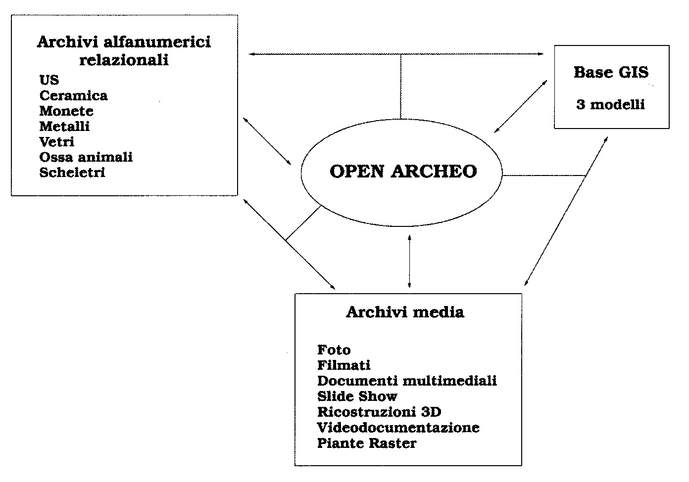 Fig. 4 - Schema di dettaglio dei link relazionali della soluzione GIS applicato nel progetto 'Poggio Imperiale a Poggibonsi'.