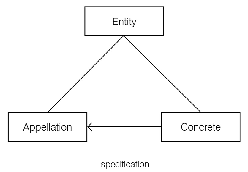 Fig. 3 – Entity classes.