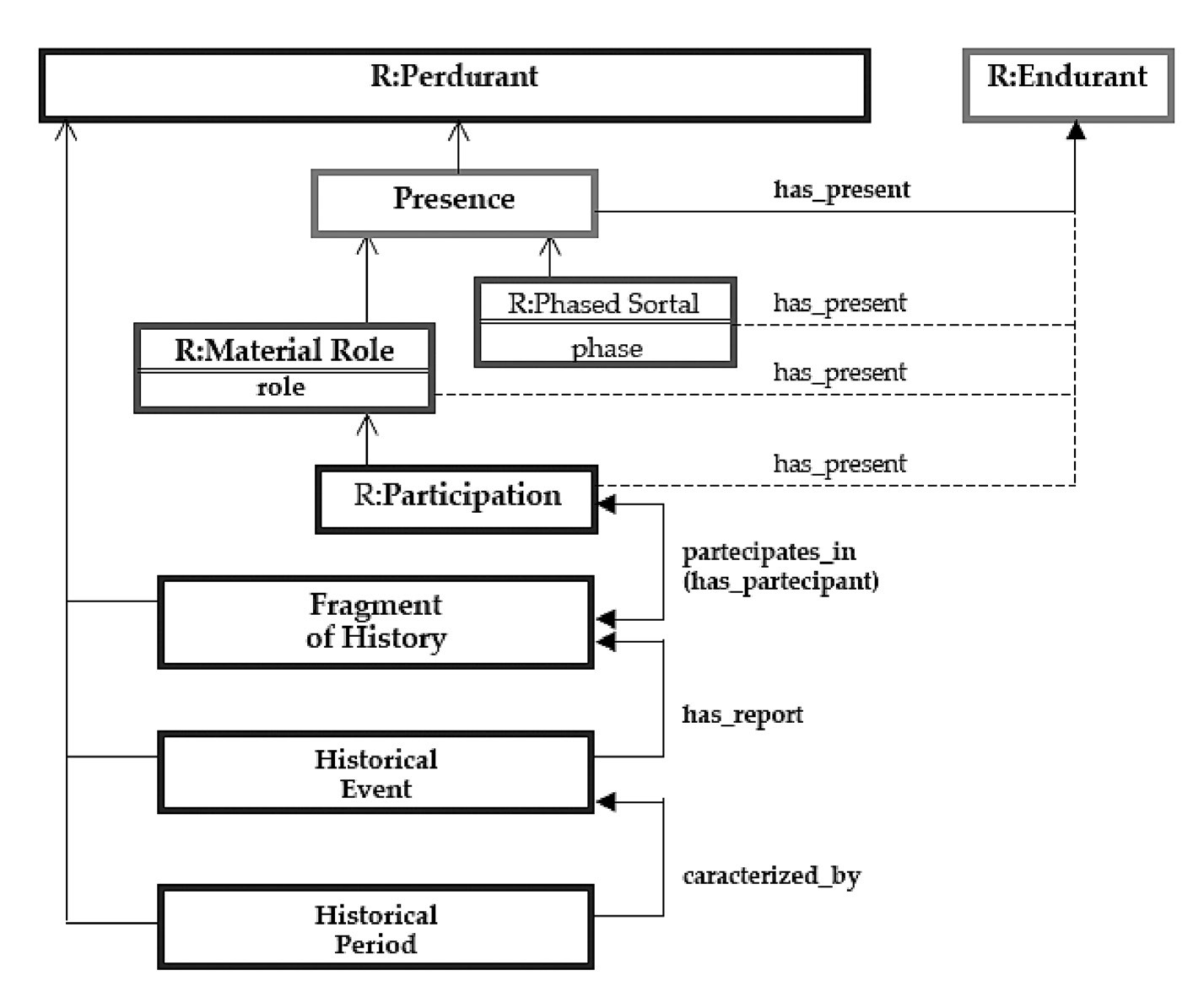 Fig. 5 – Historicity Pattern.