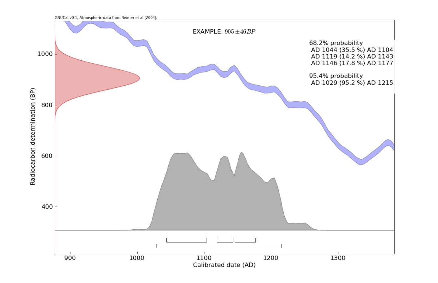 Fig. 2 – Una datazione calibrata ottenuta tramite GNUCal.