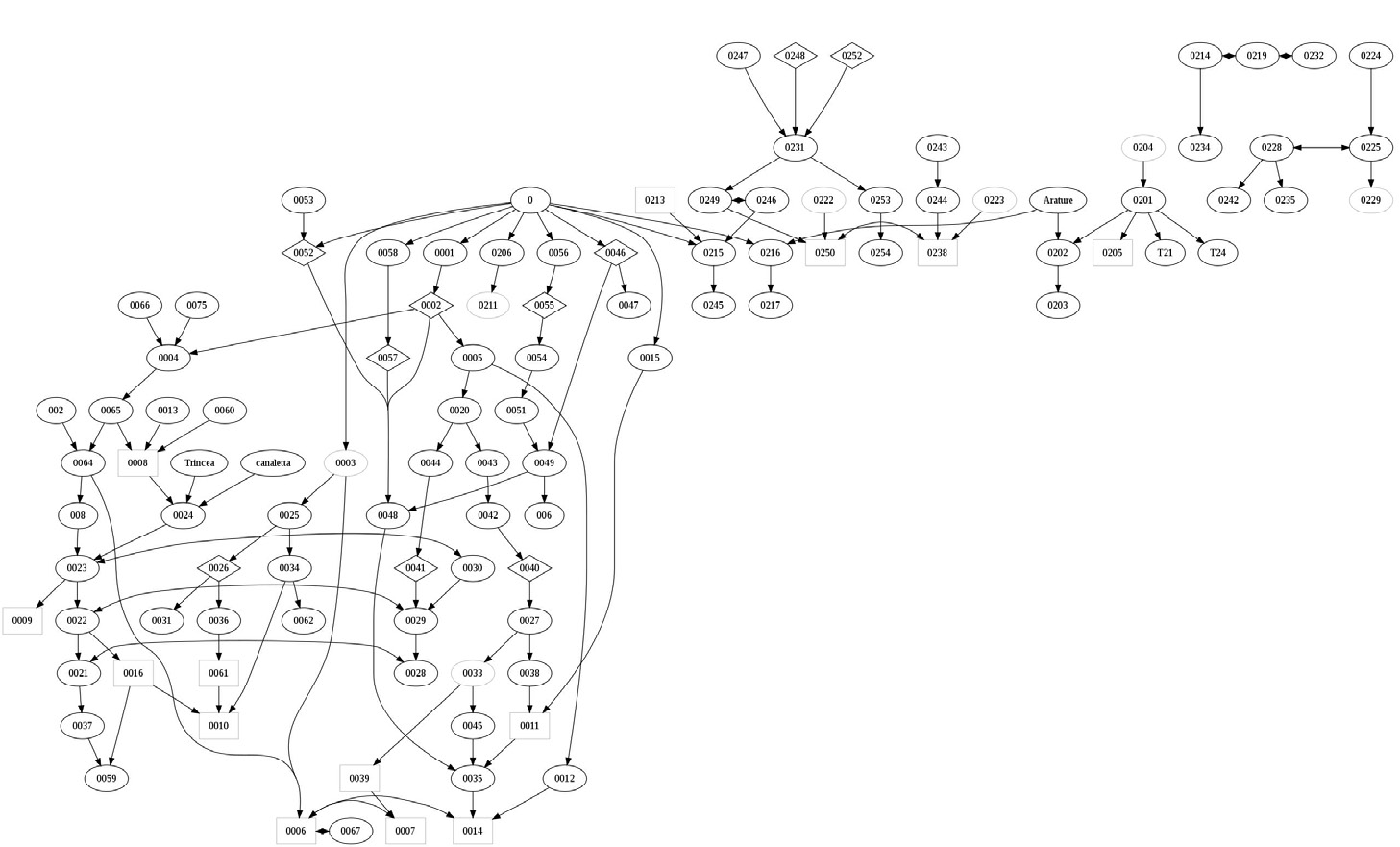 Fig. 3 – Un diagramma stratigrafico ottenuto tramite l’utilizzo della libreria Graphviz.