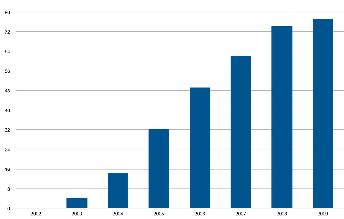 Fig. 1 – Numero totale di nuove riviste scientifiche italiane all’interno di DOAJ.