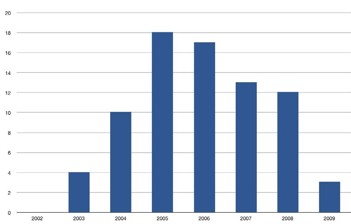 Fig. 2 – Incremento annuo delle riviste scientifiche italiane all’interno di DOAJ.