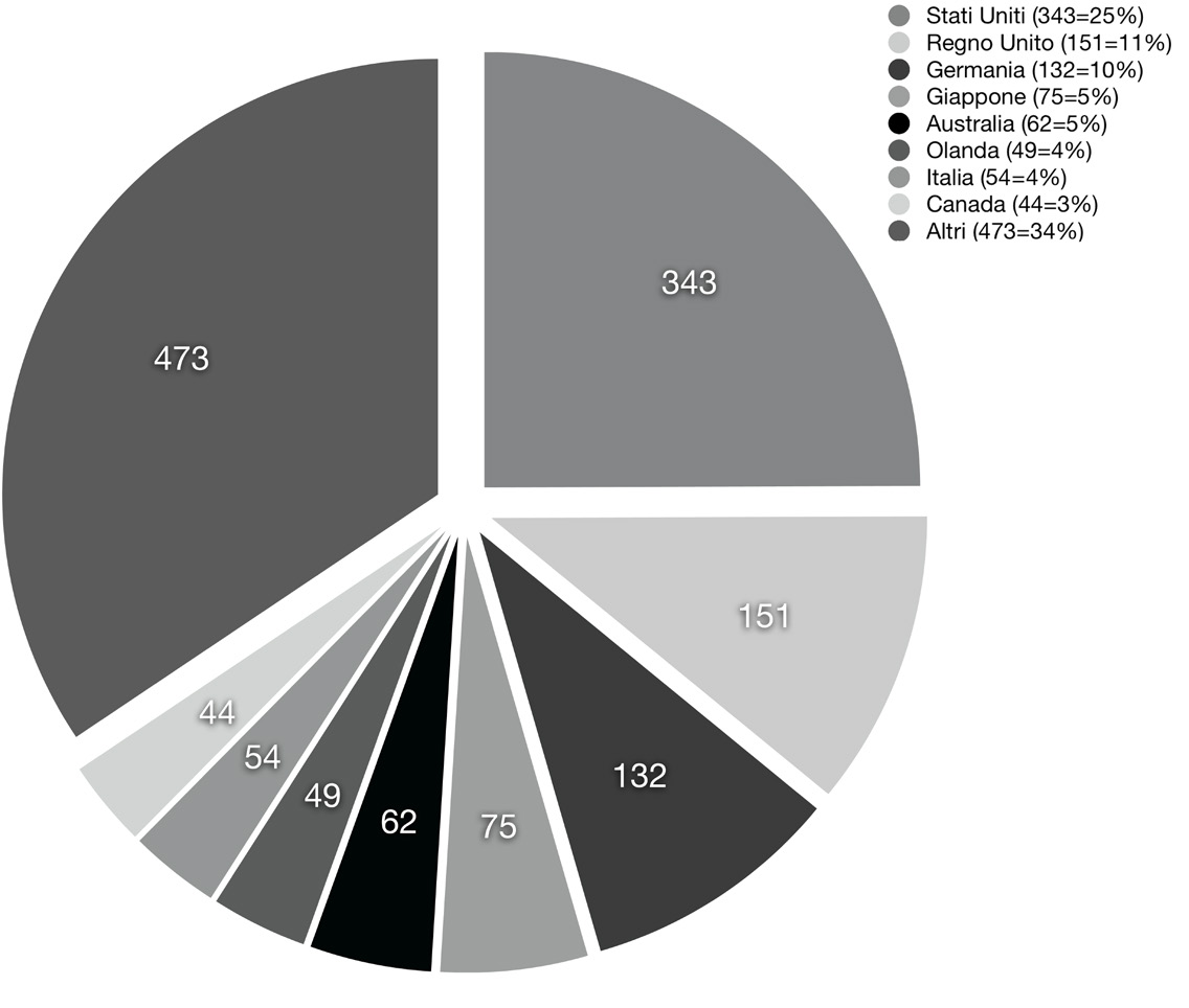 Fig. 3 – Repository all’interno di openDoar suddivisi in percentuale in base alle nazioni.