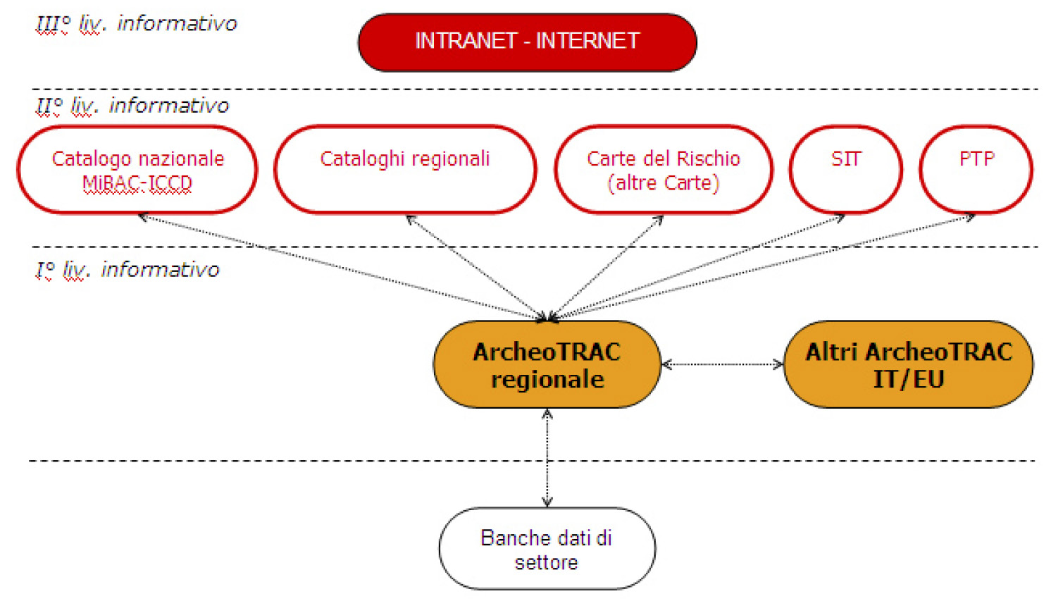 Fig. 2 – Schematizzazione dell’integrazione logica del sistema informativo ArcheoTRAC rispetto ad altri standard (e non) preesistenti.