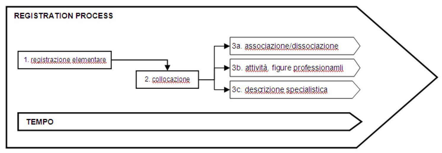 Fig. 3 – Schematizzazione del processo di registrazione in ArcheoTRAC.