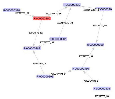 Fig. 4 – Esempio di grafo dinamico che rappresenta le relazioni fisiche (ESTRATTO DA, ACCORPATO A, etc.) tra entità diverse (es.: R-000000395), derivanti da attività logistiche, tecniche e di conservazione. Il grafo si espande in base all’entità che viene cliccata. L’informazione può essere completata con dati anagrafici che compaiono a seguito della selezione del singolo reperto.