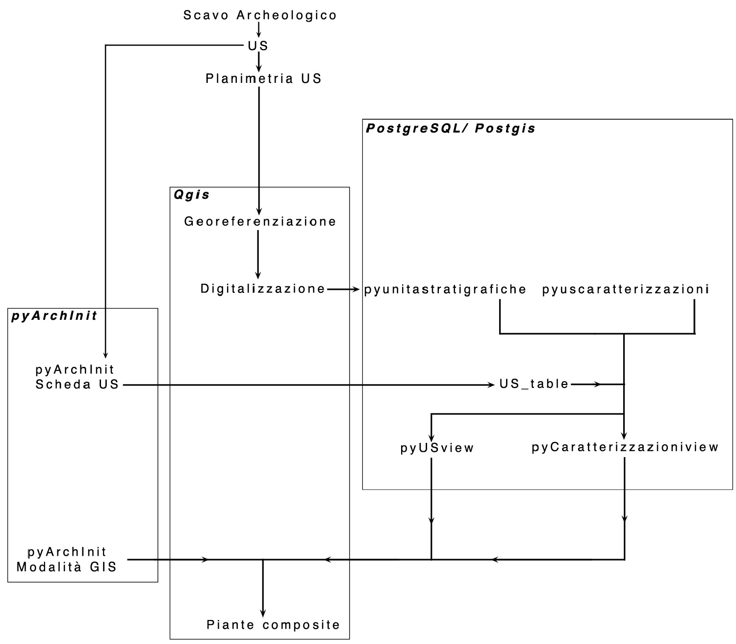 Fig. 4 – Schema del processo di catastazione e output dei dati relativi alle Unità Stratigrafiche attraverso pyArchInit.