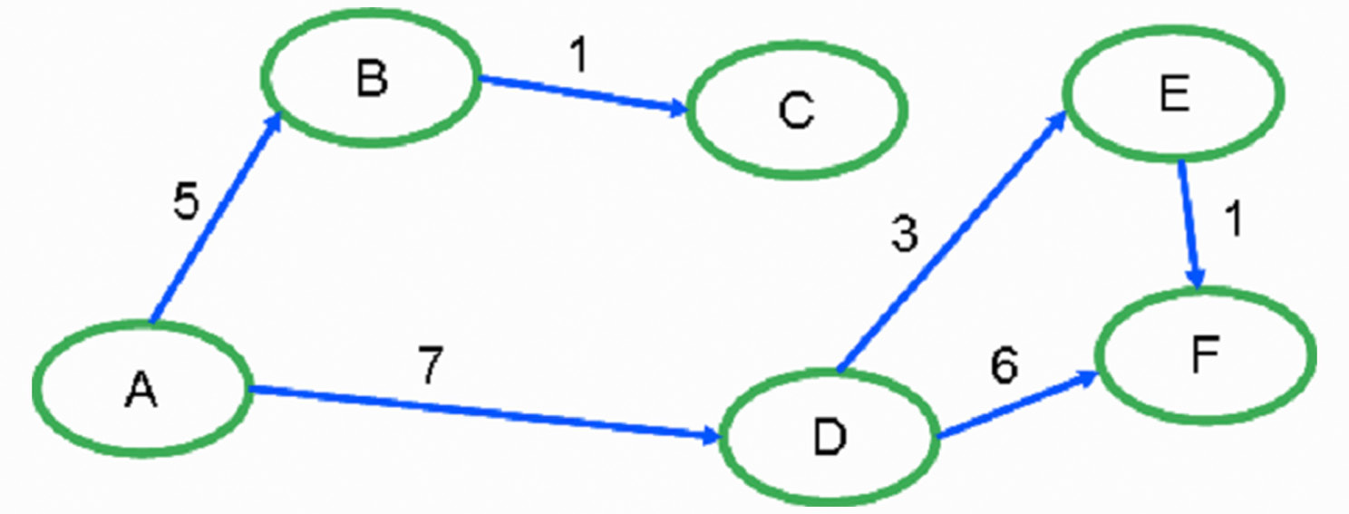 Fig. 2 – Percorso calcolato mediante l’algoritmo di Dijkstra.