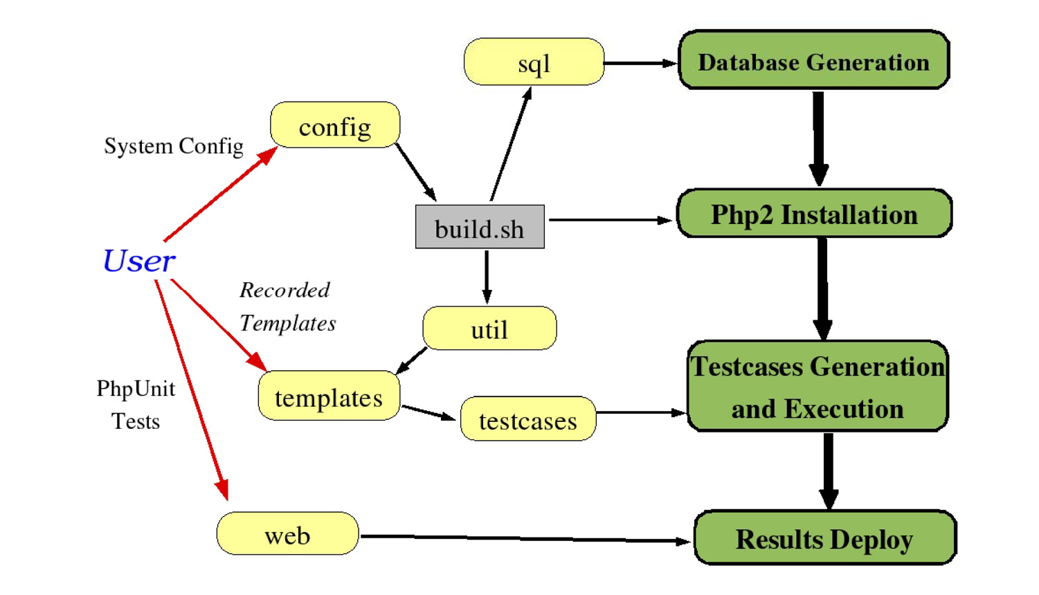 Fig. 2 – Struttura logica del CMS utilizzato.