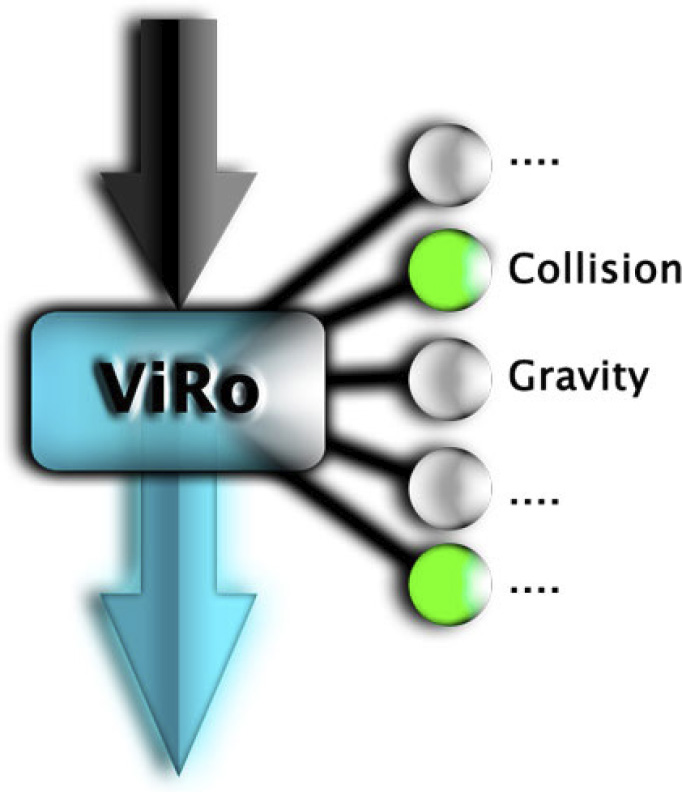 Fig. 1 – Il Sistema ViRo e i Moduli automatici attivabili.