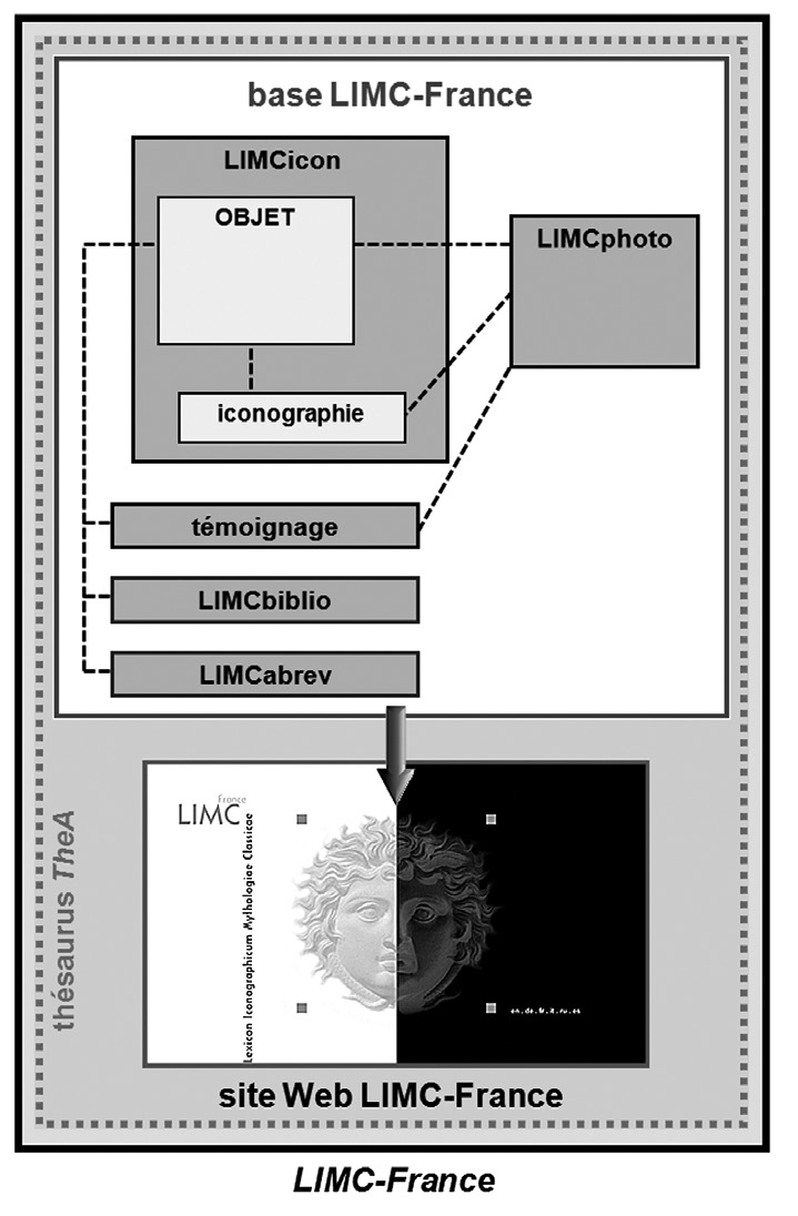 Fig. 1 – Le système d’information numérique LIMC-France et ses entités.