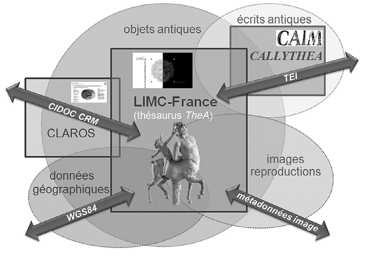 Fig. 2 – Domaines couverts par LIMC-France et ses partenaires.