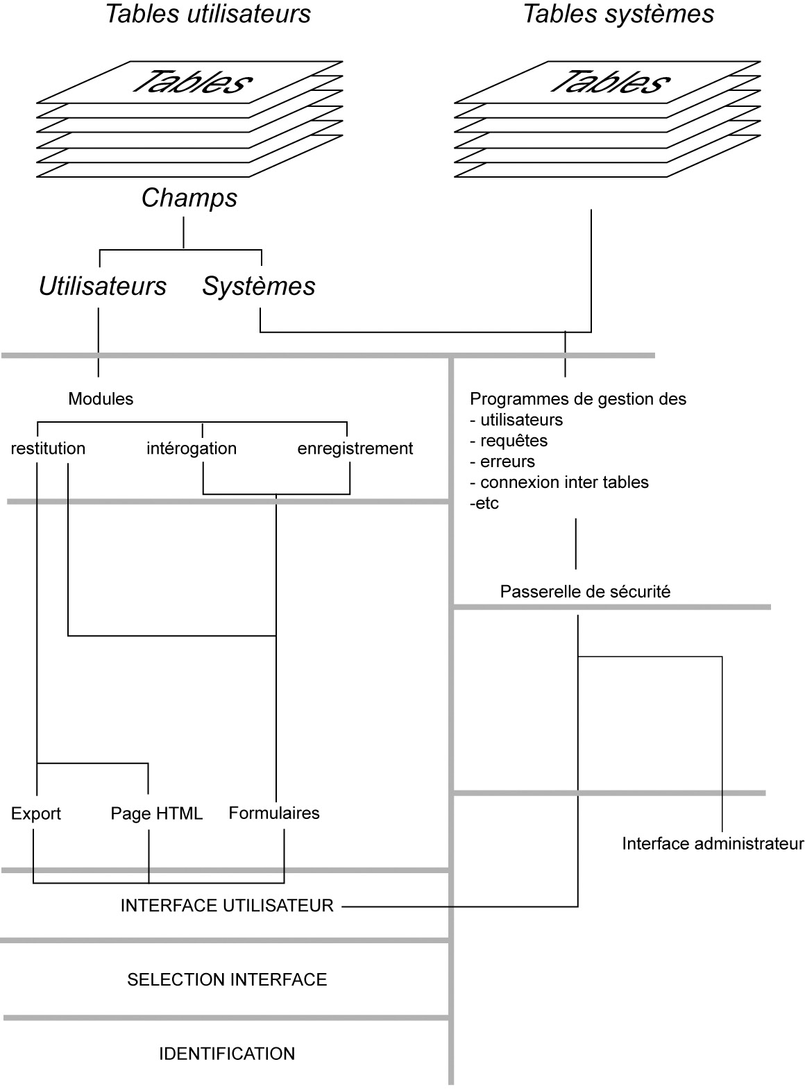 Fig. 2 – Détail de l’architecture générale du SIA Arch’IS.