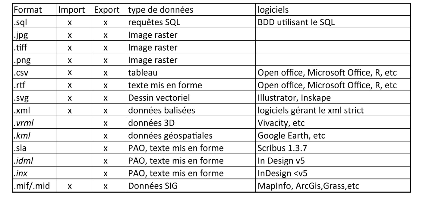 Fig. 7 – Formats importés et exportés.