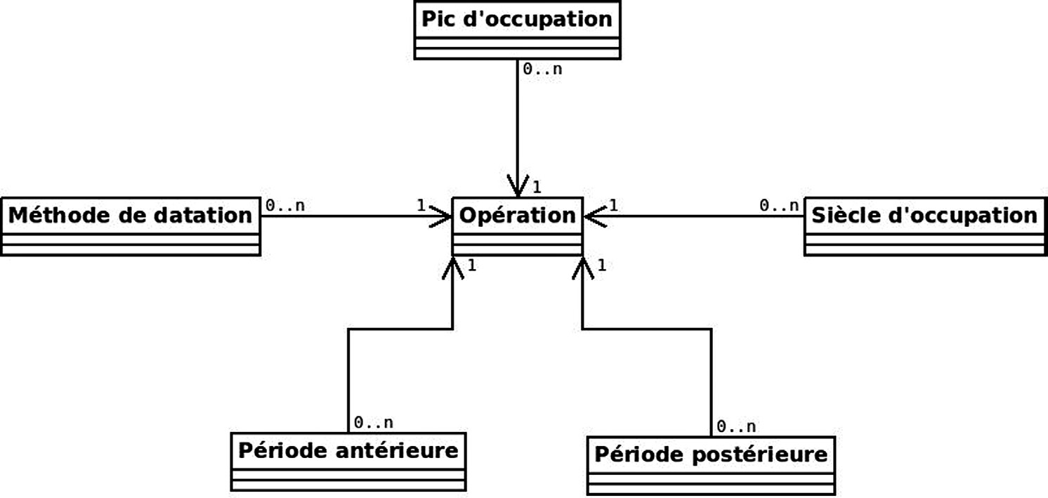 Fig. 3 – Module “datation”.