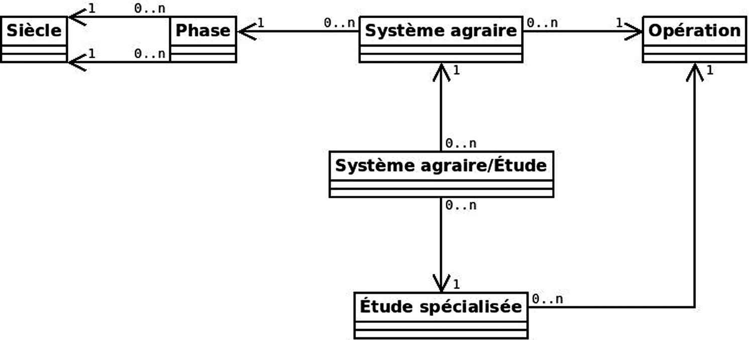 Fig. 8 – Module “système agraire et environnement”.