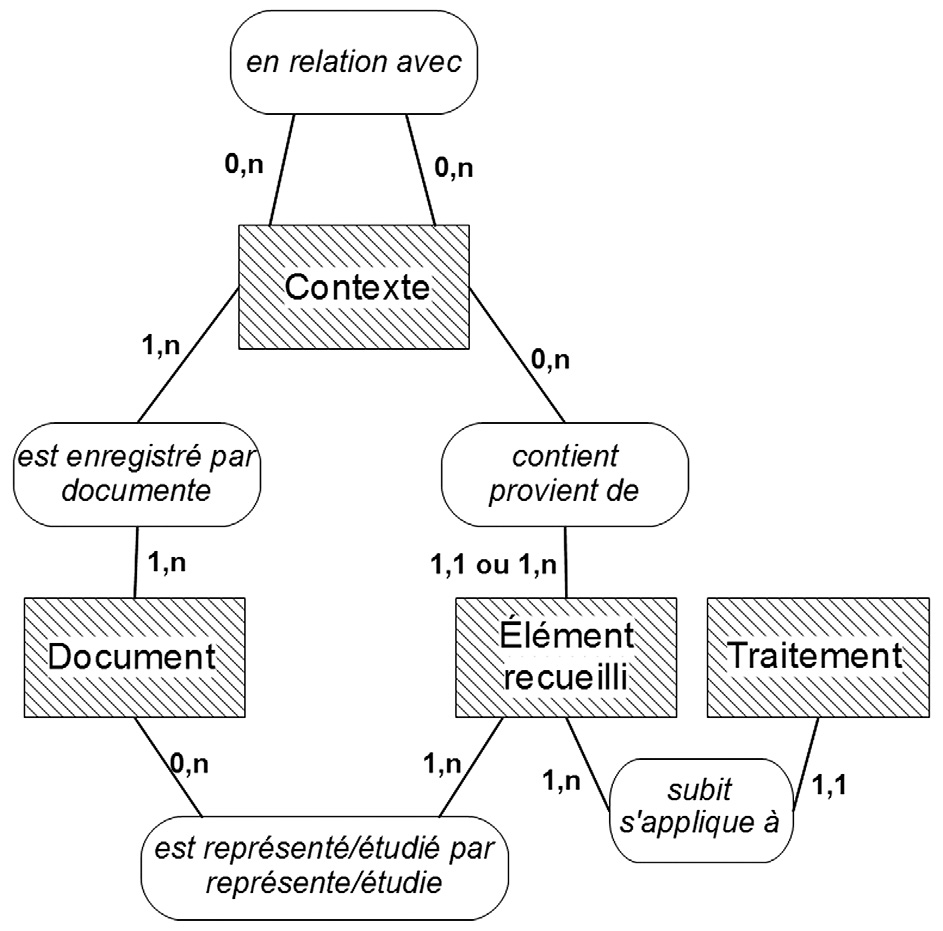 Fig. 3 – Systèmes d’information archéologique de terrain: structure de référence.