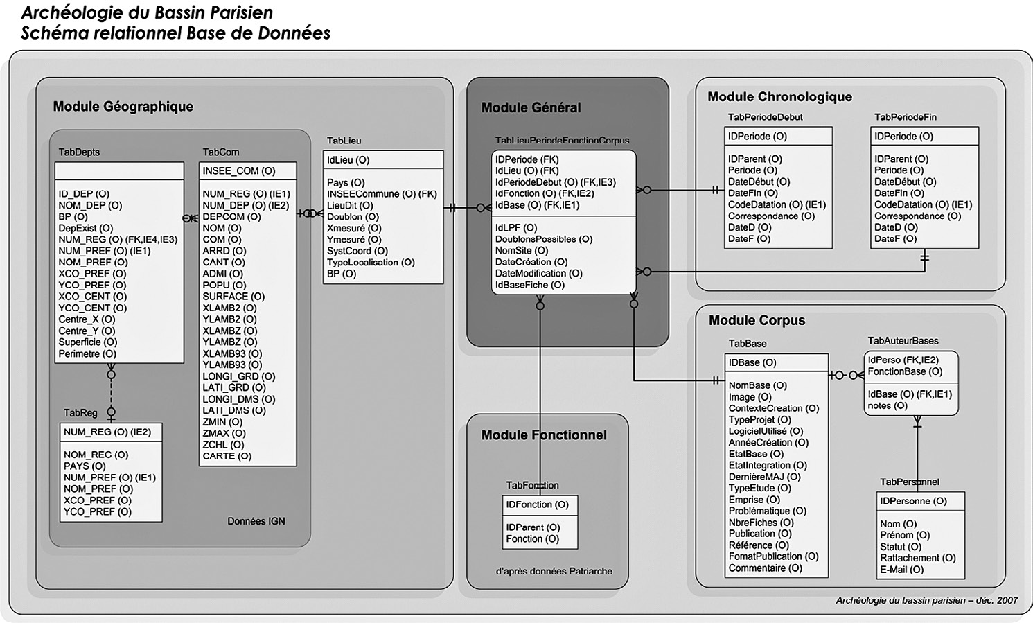Fig. 1 – Schéma relationnel de la base du programme archéologie du Bassin parisien.
