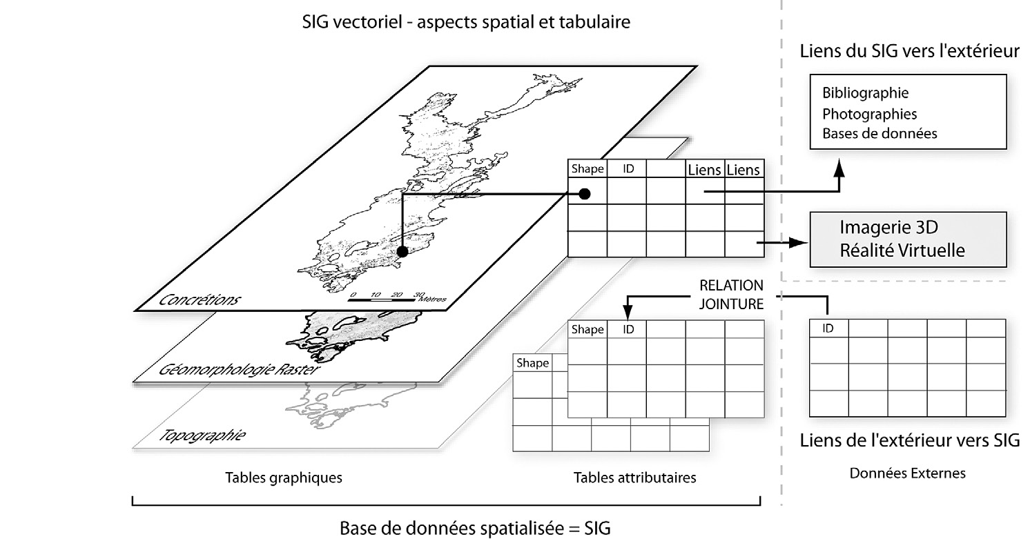 Fig. 1 – Schéma global du SIG Chauvet.